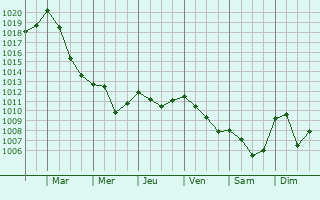 Graphe de la pression atmosphrique prvue pour Guillestre