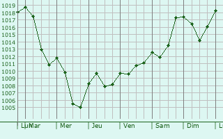 Graphe de la pression atmosphrique prvue pour Kressbronn am Bodensee