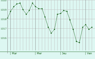 Graphe de la pression atmosphérique prévue pour Outremécourt