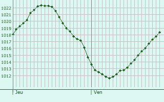 Graphe de la pression atmosphrique prvue pour Lowestoft