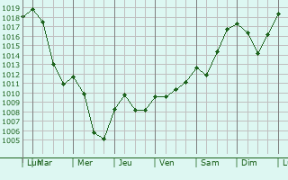 Graphe de la pression atmosphrique prvue pour Weinfelden