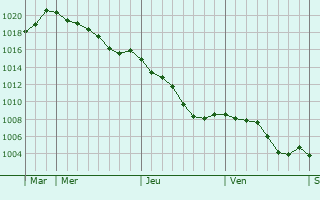 Graphe de la pression atmosphrique prvue pour Saint-Symphorien-sur-Couze