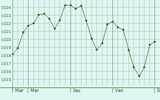 Graphe de la pression atmosphrique prvue pour Auvers