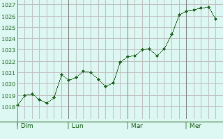 Graphe de la pression atmosphérique prévue pour Moerbeke