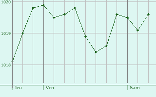Graphe de la pression atmosphrique prvue pour Vercoiran