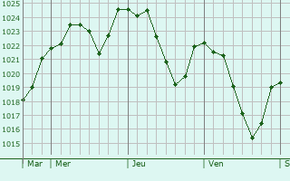 Graphe de la pression atmosphrique prvue pour Montclard