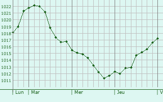 Graphe de la pression atmosphérique prévue pour Saint-Ghislain