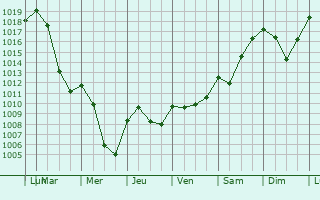 Graphe de la pression atmosphrique prvue pour Schaffhausen