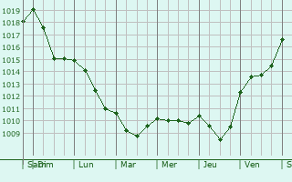 Graphe de la pression atmosphrique prvue pour Idrija