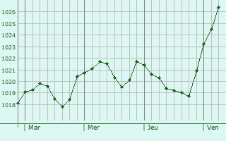 Graphe de la pression atmosphérique prévue pour Ergolding