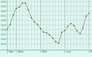 Graphe de la pression atmosphérique prévue pour Isenbüttel