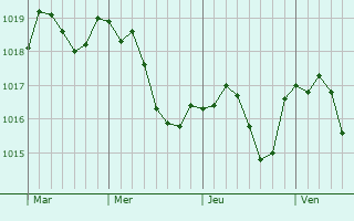 Graphe de la pression atmosphérique prévue pour Genouilly
