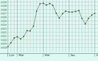 Graphe de la pression atmosphérique prévue pour Ambérieux