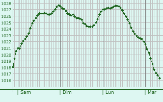 Graphe de la pression atmosphrique prvue pour Saint-Ouen