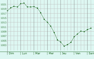 Graphe de la pression atmosphrique prvue pour Gorgonzola