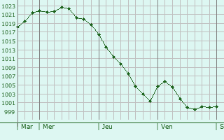 Graphe de la pression atmosphérique prévue pour Les Rues-des-Vignes