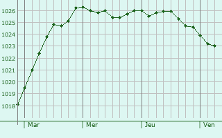 Graphe de la pression atmosphrique prvue pour Craigavon