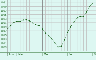 Graphe de la pression atmosphérique prévue pour Prokudskoye
