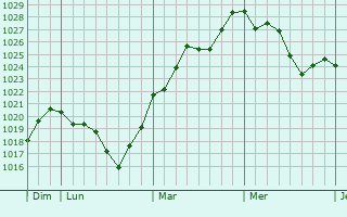 Graphe de la pression atmosphérique prévue pour Manent-Montane