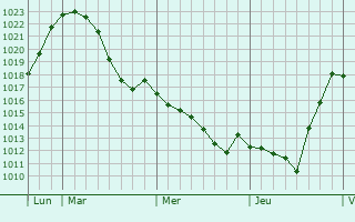 Graphe de la pression atmosphérique prévue pour Dahl