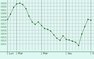 Graphe de la pression atmosphérique prévue pour Wahl