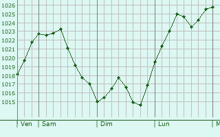 Graphe de la pression atmosphérique prévue pour Puylagarde