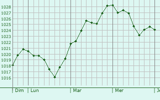 Graphe de la pression atmosphérique prévue pour Boussan