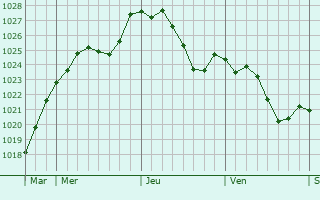 Graphe de la pression atmosphrique prvue pour Hassel