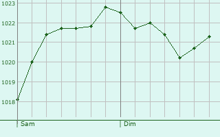 Graphe de la pression atmosphrique prvue pour Romont