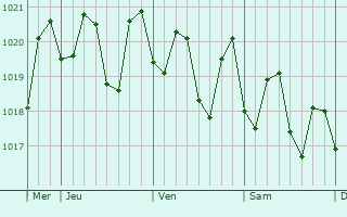 Graphe de la pression atmosphrique prvue pour Napili-Honokowai