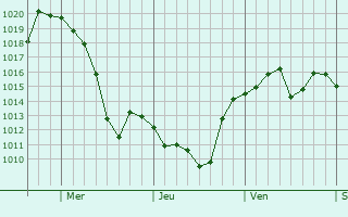 Graphe de la pression atmosphrique prvue pour Rancagua