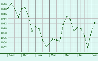Graphe de la pression atmosphrique prvue pour Rupert