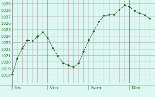 Graphe de la pression atmosphrique prvue pour Thiberville