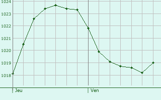 Graphe de la pression atmosphrique prvue pour Vergetot