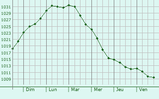 Graphe de la pression atmosphrique prvue pour Kaunas