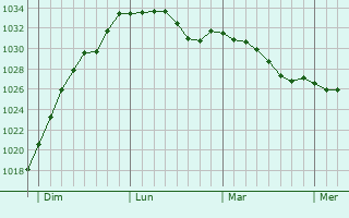 Graphe de la pression atmosphérique prévue pour Tickhill