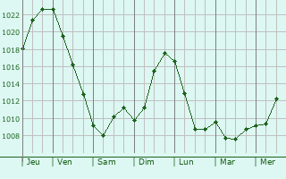 Graphe de la pression atmosphérique prévue pour Odense