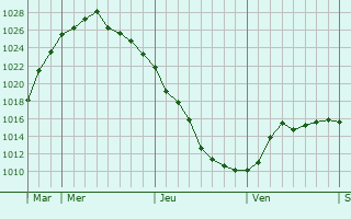 Graphe de la pression atmosphérique prévue pour Dnestrovsc