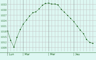Graphe de la pression atmosphérique prévue pour Berehove