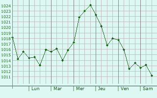 Graphe de la pression atmosphrique prvue pour Puente Alto
