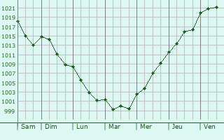 Graphe de la pression atmosphrique prvue pour Saint-Bonnet-ls-Allier