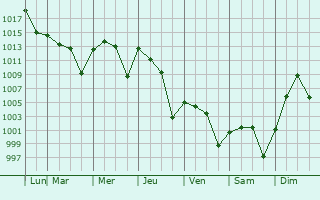 Graphe de la pression atmosphrique prvue pour Anhuac