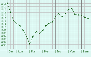 Graphe de la pression atmosphrique prvue pour Bammental