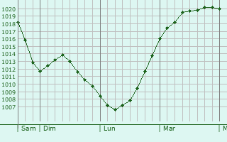 Graphe de la pression atmosphérique prévue pour Wotton-under-Edge