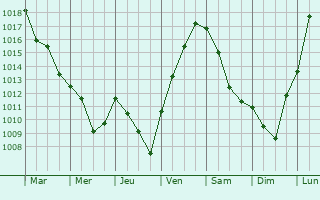 Graphe de la pression atmosphrique prvue pour Raincourt