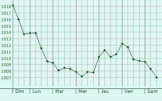 Graphe de la pression atmosphrique prvue pour Collecchio