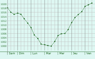 Graphe de la pression atmosphrique prvue pour Quintillan