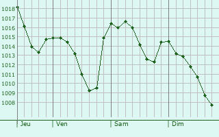 Graphe de la pression atmosphérique prévue pour Pianezza