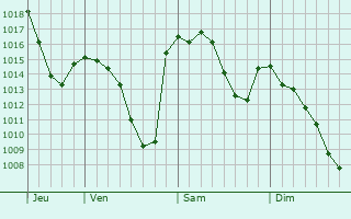 Graphe de la pression atmosphérique prévue pour San Maurizio Canavese