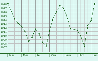 Graphe de la pression atmosphrique prvue pour Dambelin